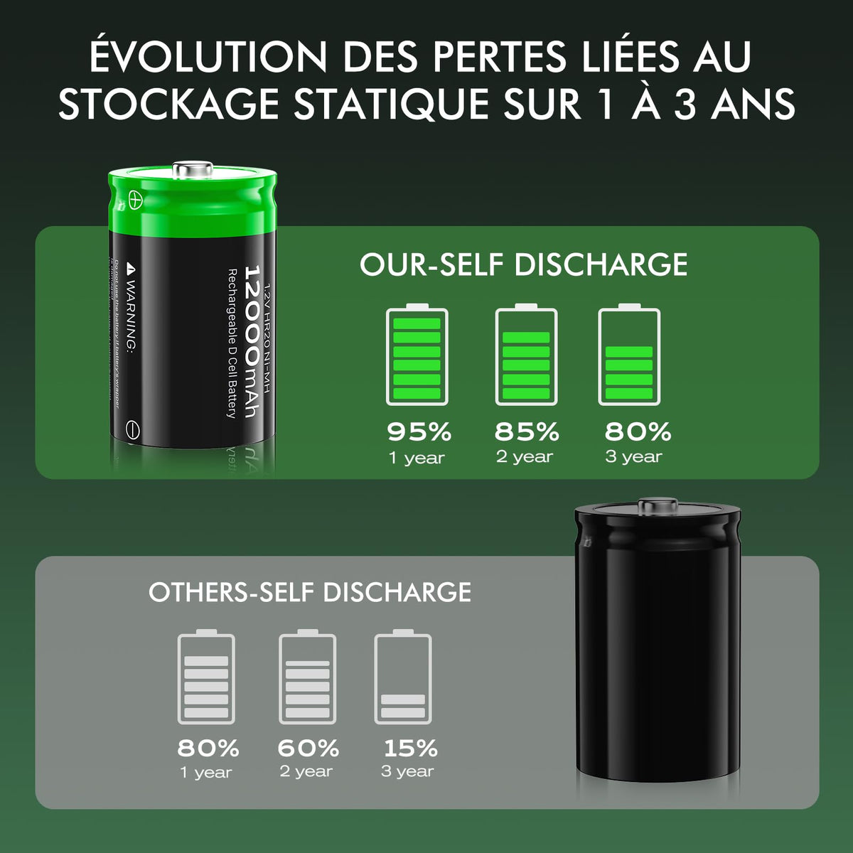 Rechargeable D Batteries, 12000mAh Ni-MH 1.2V 4-Pack O8739