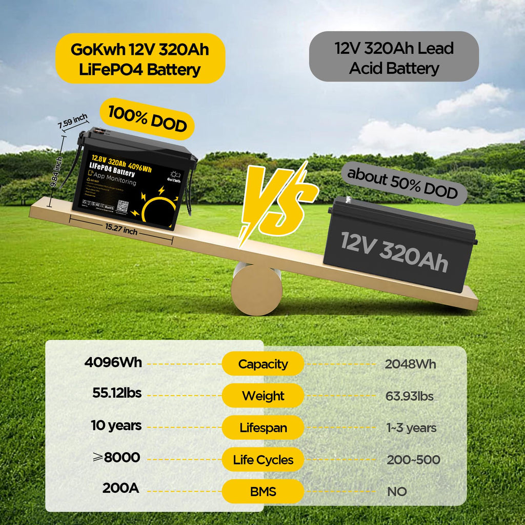 12V 320Ah LiFePO4 Lithium Battery with 200A BMS L29323